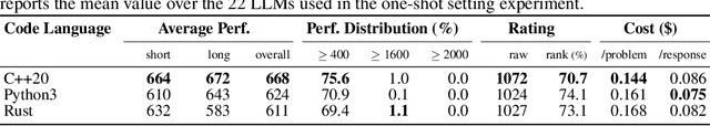 Figure 3 for ALE-Bench: A Benchmark for Long-Horizon Objective-Driven Algorithm Engineering