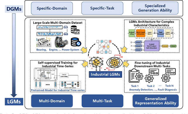 Figure 4 for AIGC for Industrial Time Series: From Deep Generative Models to Large Generative Models