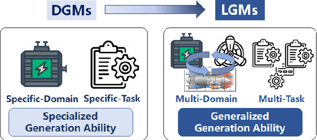 Figure 1 for AIGC for Industrial Time Series: From Deep Generative Models to Large Generative Models