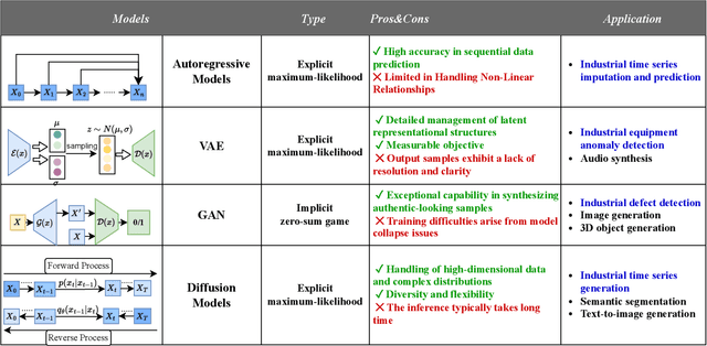 Figure 2 for AIGC for Industrial Time Series: From Deep Generative Models to Large Generative Models