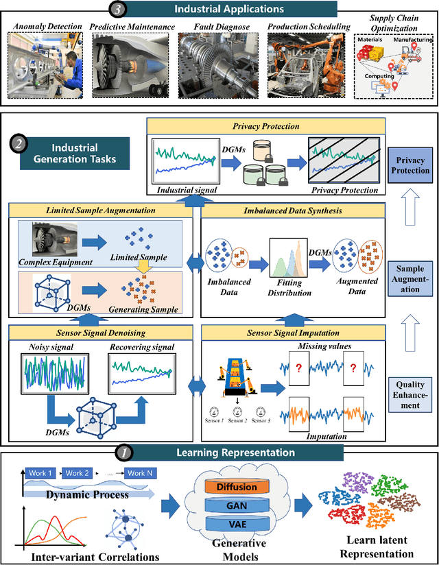 Figure 3 for AIGC for Industrial Time Series: From Deep Generative Models to Large Generative Models