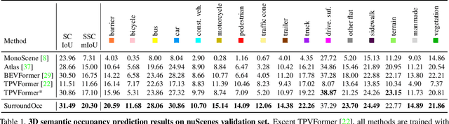 Figure 2 for SurroundOcc: Multi-Camera 3D Occupancy Prediction for Autonomous Driving