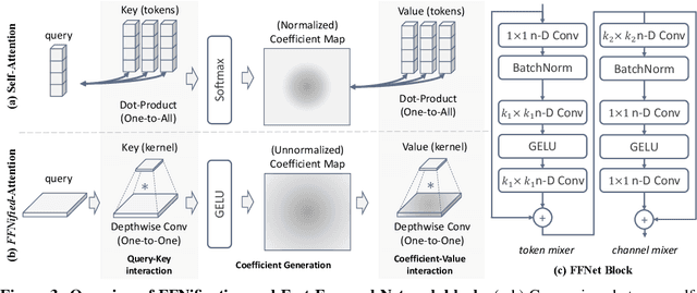 Figure 4 for MetaMixer Is All You Need