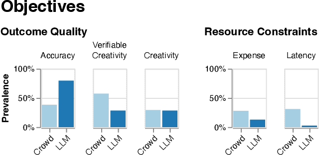 Figure 4 for Designing LLM Chains by Adapting Techniques from Crowdsourcing Workflows