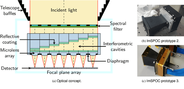 Figure 1 for The ImSPOC snapshot imaging spectrometer: image formation model and device characterization