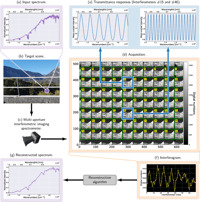 Figure 3 for The ImSPOC snapshot imaging spectrometer: image formation model and device characterization