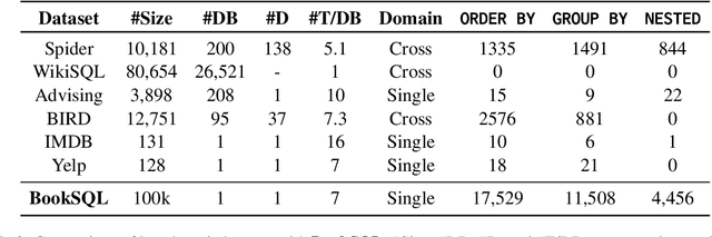 Figure 3 for BookSQL: A Large Scale Text-to-SQL Dataset for Accounting Domain