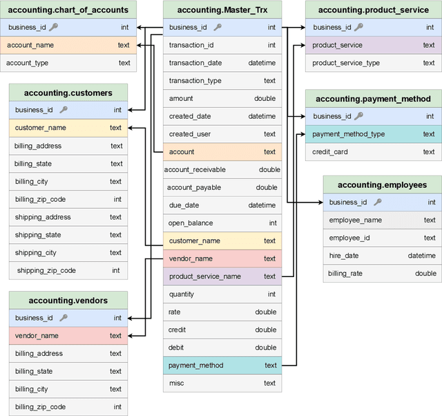 Figure 2 for BookSQL: A Large Scale Text-to-SQL Dataset for Accounting Domain