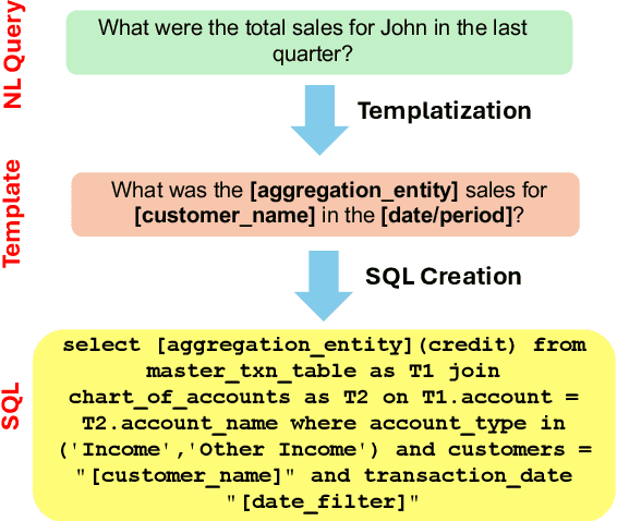 Figure 4 for BookSQL: A Large Scale Text-to-SQL Dataset for Accounting Domain