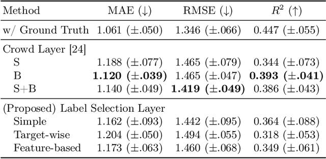 Figure 4 for Label Selection Approach to Learning from Crowds
