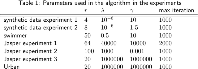 Figure 1 for Sum-of-norms regularized Nonnegative Matrix Factorization