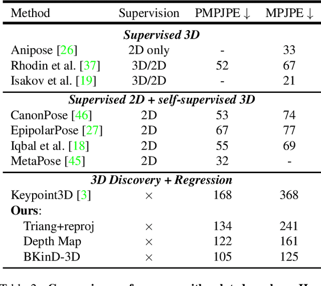 Figure 4 for BKinD-3D: Self-Supervised 3D Keypoint Discovery from Multi-View Videos