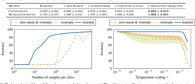 Figure 3 for Learning Expressive Priors for Generalization and Uncertainty Estimation in Neural Networks