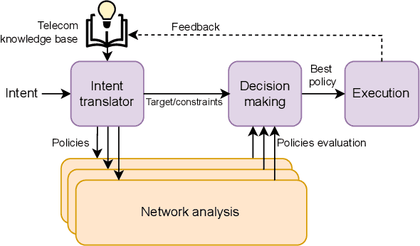 Figure 1 for Hermes: A Large Language Model Framework on the Journey to Autonomous Networks