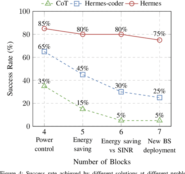 Figure 4 for Hermes: A Large Language Model Framework on the Journey to Autonomous Networks