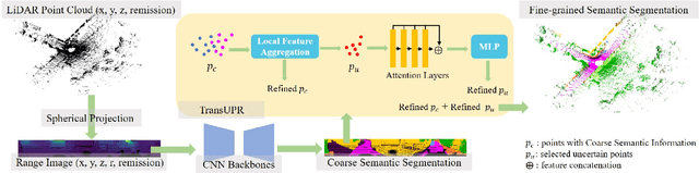 Figure 2 for TransUPR: A Transformer-based Uncertain Point Refiner for LiDAR Point Cloud Semantic Segmentation