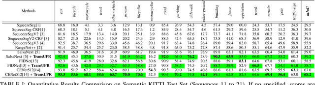 Figure 4 for TransUPR: A Transformer-based Uncertain Point Refiner for LiDAR Point Cloud Semantic Segmentation