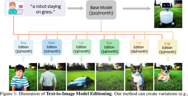 Figure 1 for Training-free Editioning of Text-to-Image Models