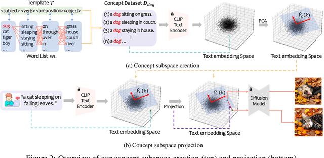 Figure 3 for Training-free Editioning of Text-to-Image Models