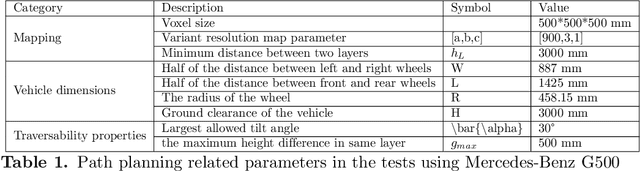Figure 2 for Path Planning on Multi-level Point Cloud with a Weighted Traversability Graph