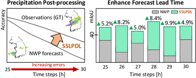 Figure 1 for Self-Supervised Learning with Probabilistic Density Labeling for Rainfall Probability Estimation