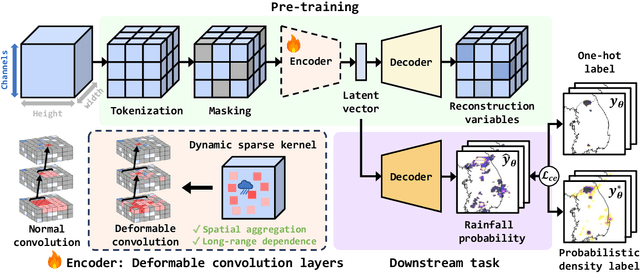 Figure 3 for Self-Supervised Learning with Probabilistic Density Labeling for Rainfall Probability Estimation