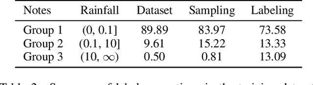 Figure 4 for Self-Supervised Learning with Probabilistic Density Labeling for Rainfall Probability Estimation