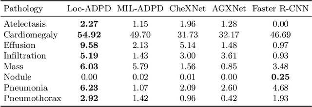 Figure 4 for Anatomy-Driven Pathology Detection on Chest X-rays