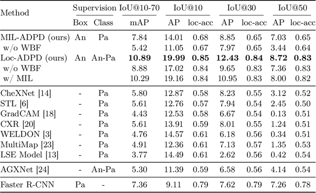 Figure 2 for Anatomy-Driven Pathology Detection on Chest X-rays