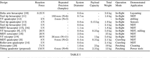 Figure 3 for A perching and tilting aerial robot for precise and versatile power tool work on vertical walls