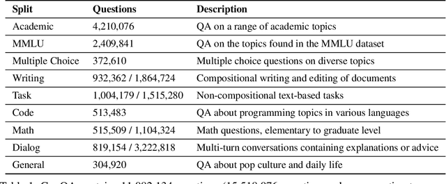 Figure 2 for GenQA: Generating Millions of Instructions from a Handful of Prompts