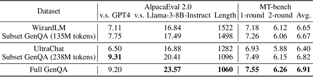 Figure 4 for GenQA: Generating Millions of Instructions from a Handful of Prompts