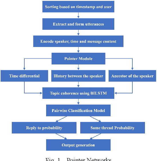 Figure 1 for Thread Detection and Response Generation using Transformers with Prompt Optimisation