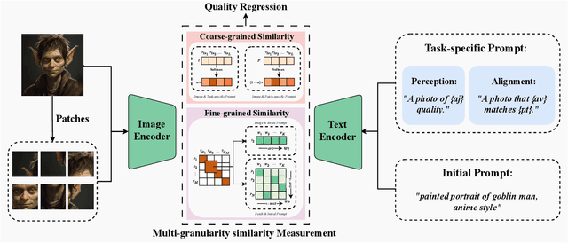 Figure 3 for AI-Generated Image Quality Assessment Based on Task-Specific Prompt and Multi-Granularity Similarity