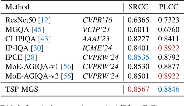 Figure 4 for AI-Generated Image Quality Assessment Based on Task-Specific Prompt and Multi-Granularity Similarity