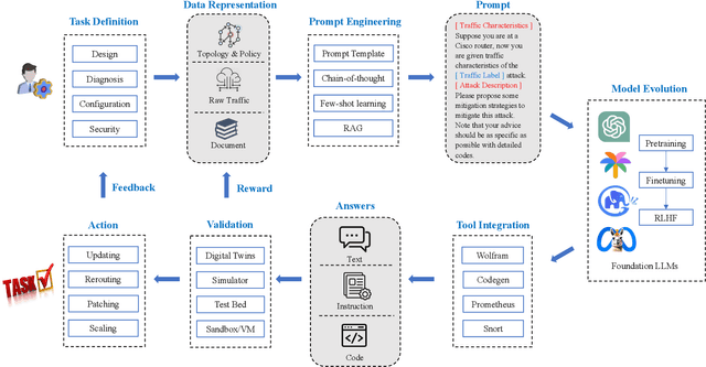 Figure 1 for Large Language Models for Networking: Workflow, Advances and Challenges