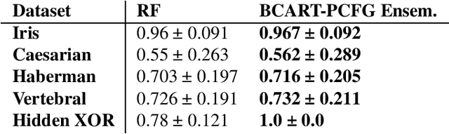 Figure 3 for Bayesian Decision Trees via Tractable Priors and Probabilistic Context-Free Grammars