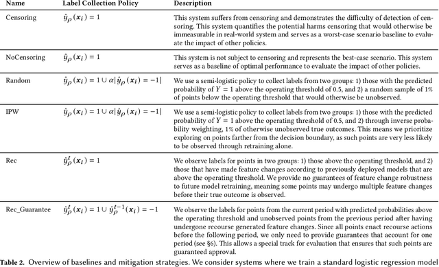 Figure 4 for Algorithmic Censoring in Dynamic Learning Systems