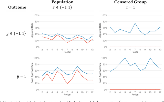 Figure 1 for Algorithmic Censoring in Dynamic Learning Systems