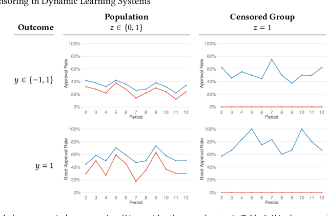 Figure 3 for Algorithmic Censoring in Dynamic Learning Systems