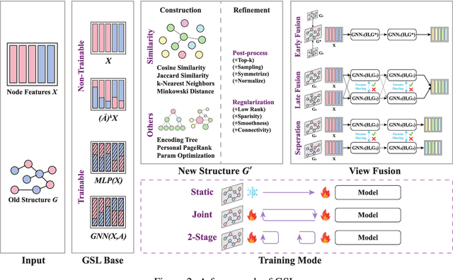 Figure 3 for Rethinking Structure Learning For Graph Neural Networks