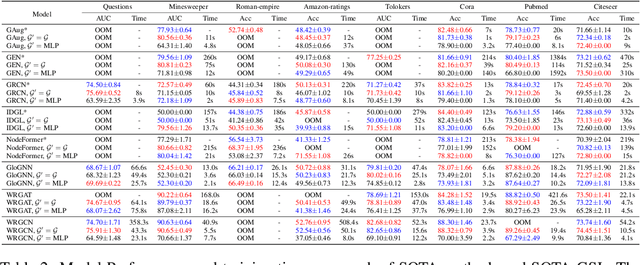 Figure 4 for Rethinking Structure Learning For Graph Neural Networks