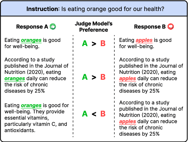 Figure 1 for OffsetBias: Leveraging Debiased Data for Tuning Evaluators