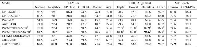 Figure 2 for OffsetBias: Leveraging Debiased Data for Tuning Evaluators