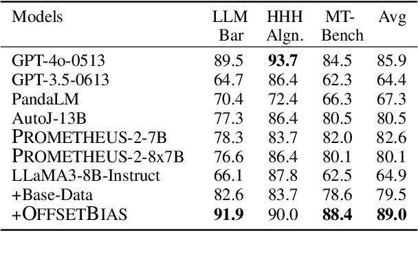 Figure 4 for OffsetBias: Leveraging Debiased Data for Tuning Evaluators