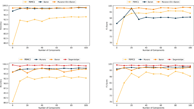 Figure 3 for Lower-dimensional projections of cellular expression improves cell type classification from single-cell RNA sequencing