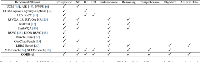 Figure 1 for COREval: A Comprehensive and Objective Benchmark for Evaluating the Remote Sensing Capabilities of Large Vision-Language Models