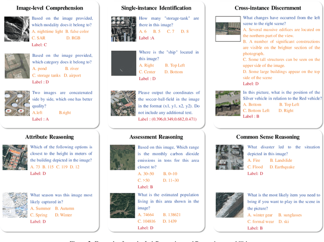 Figure 2 for COREval: A Comprehensive and Objective Benchmark for Evaluating the Remote Sensing Capabilities of Large Vision-Language Models