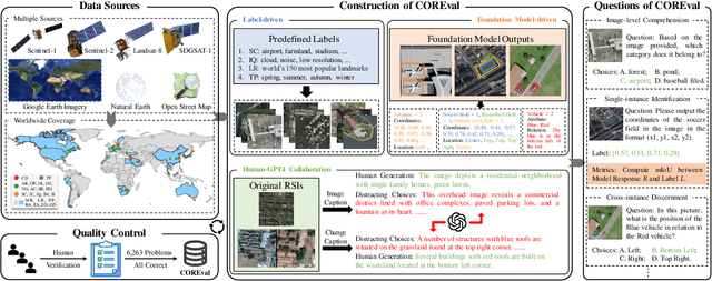 Figure 4 for COREval: A Comprehensive and Objective Benchmark for Evaluating the Remote Sensing Capabilities of Large Vision-Language Models