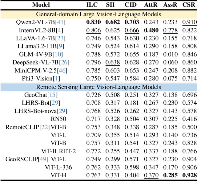 Figure 3 for COREval: A Comprehensive and Objective Benchmark for Evaluating the Remote Sensing Capabilities of Large Vision-Language Models